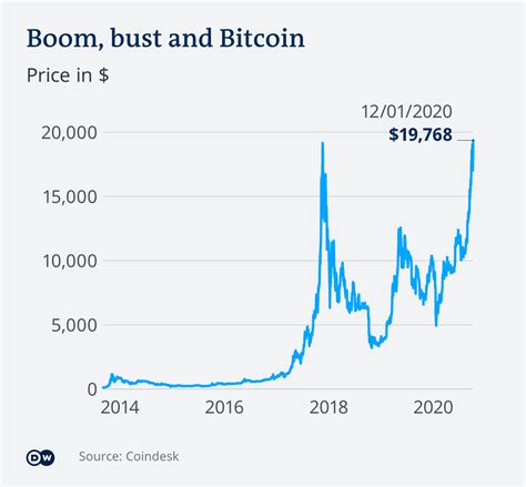 betting on bitcoin price.
